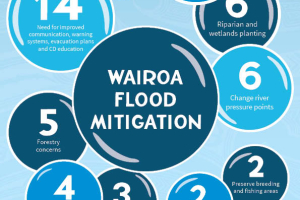 Working through Wairoa’s flood protection options