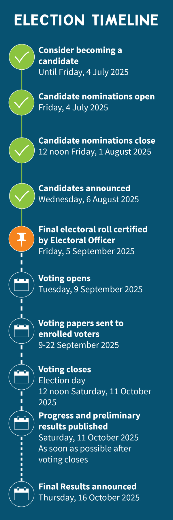 Timeline August 6